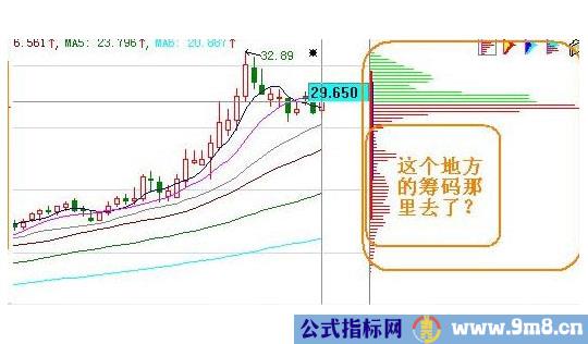 常态筹码分布图