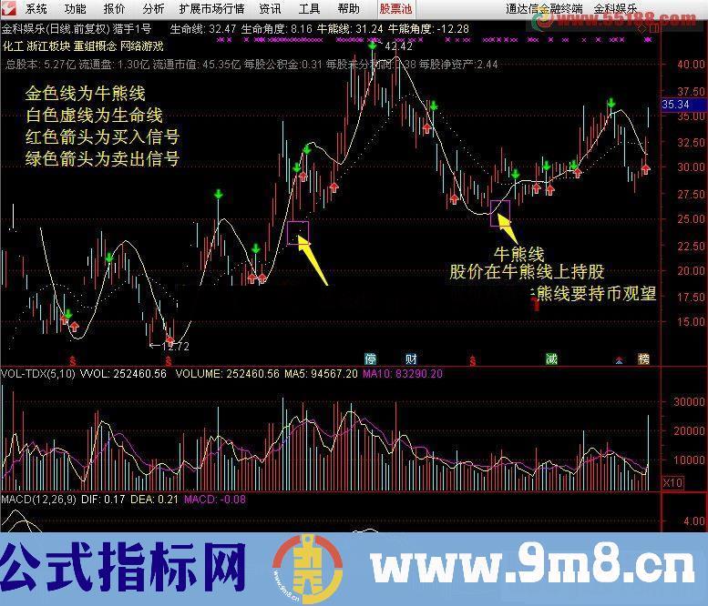 通达信猎手1号 波段为王(主图指标)股票、期货通用版