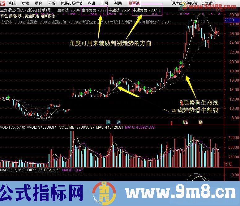 通达信猎手1号 波段为王(主图指标)股票、期货通用版