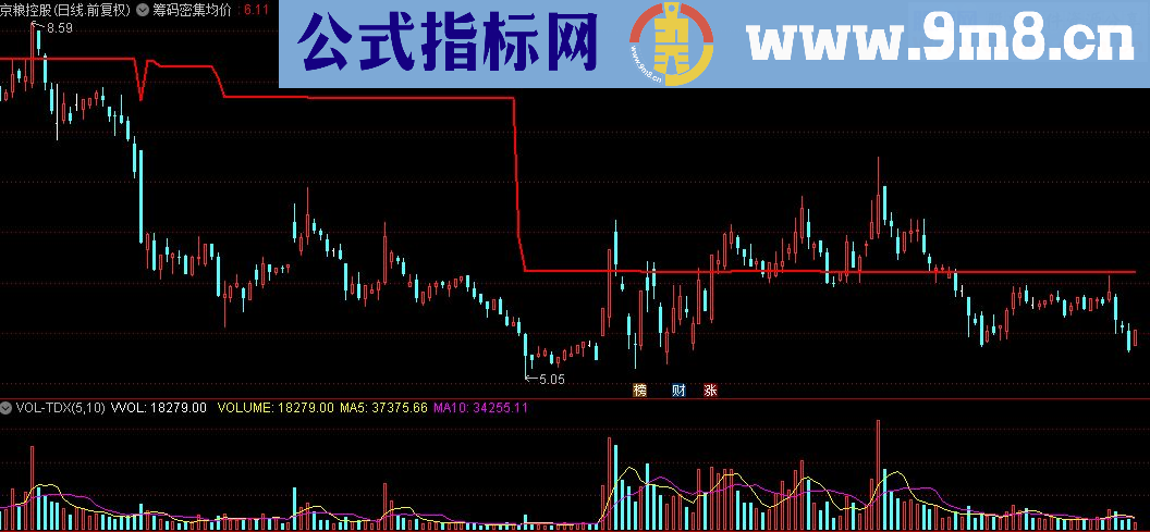 通达信筹码密集均价线主图指标公式