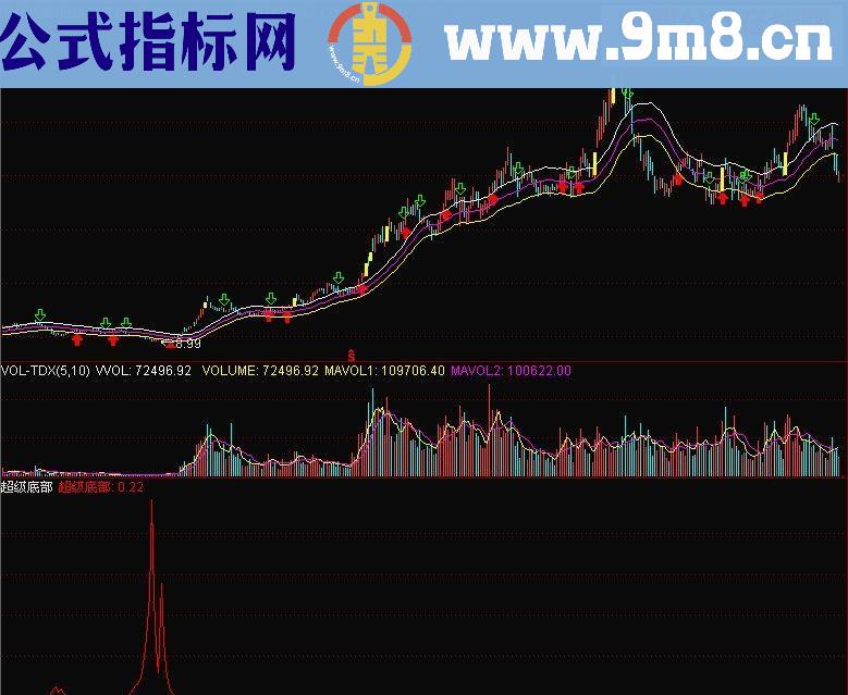 通达信超级底部图片源码