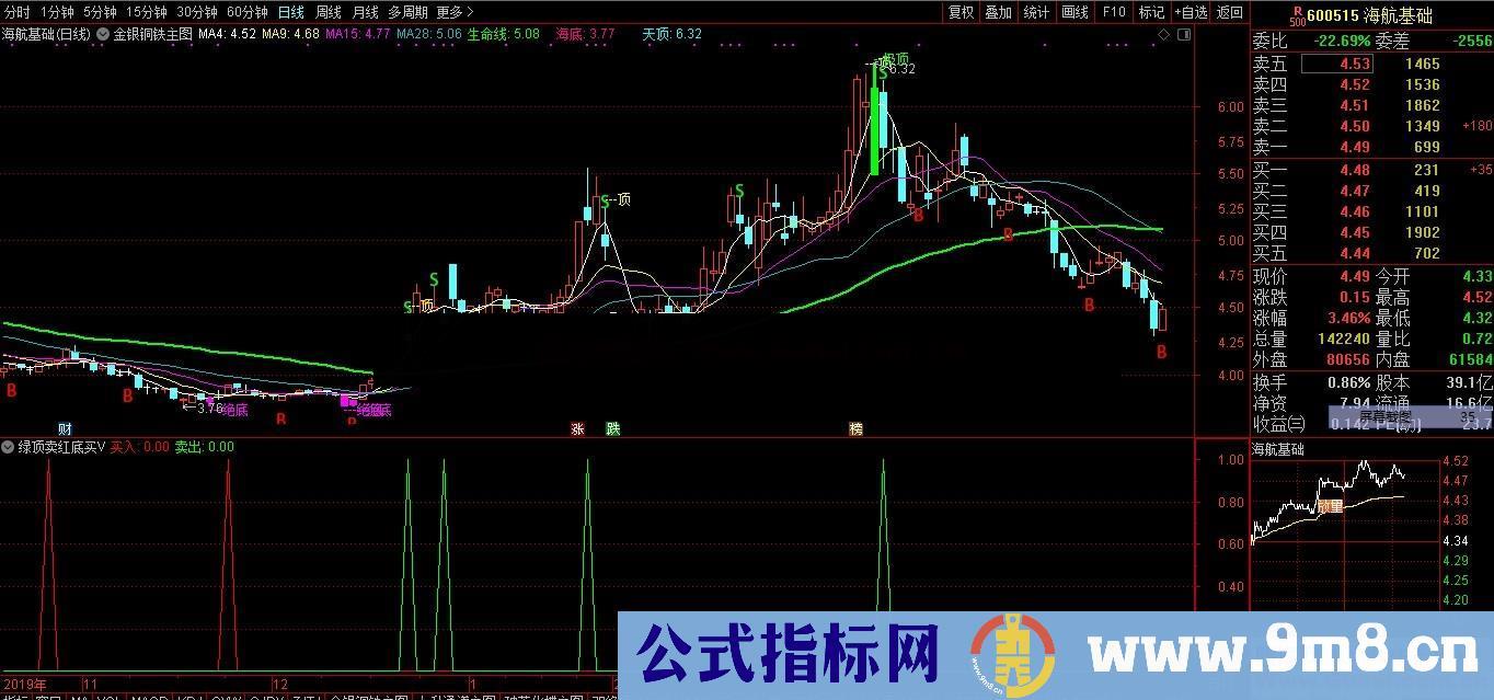 通达信绿顶卖红底买公式简单副图源码