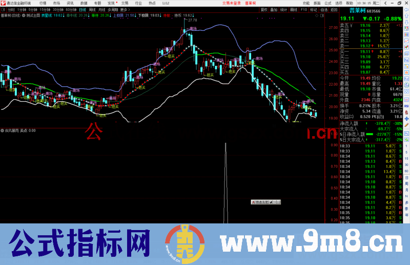 通达及主图BOLL+变色均线+SAR，简单组合 附有使用原理方法