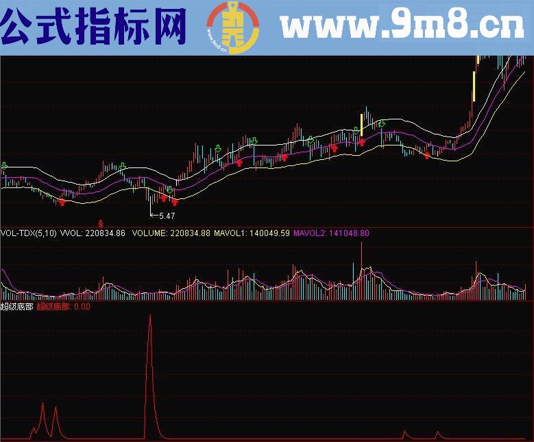 通达信超级底部图片源码