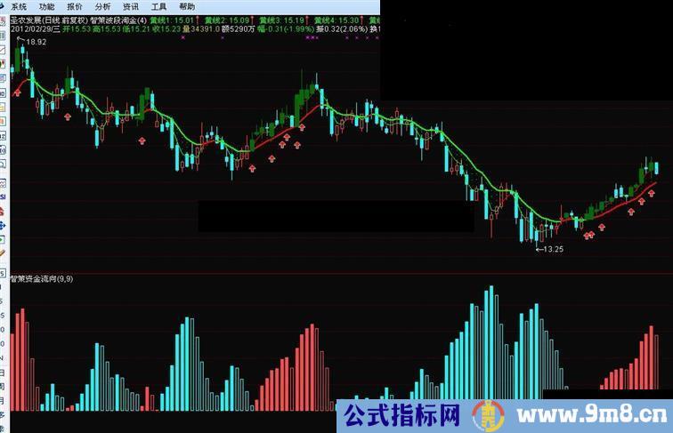 通达信仿智策波段淘金主图源码