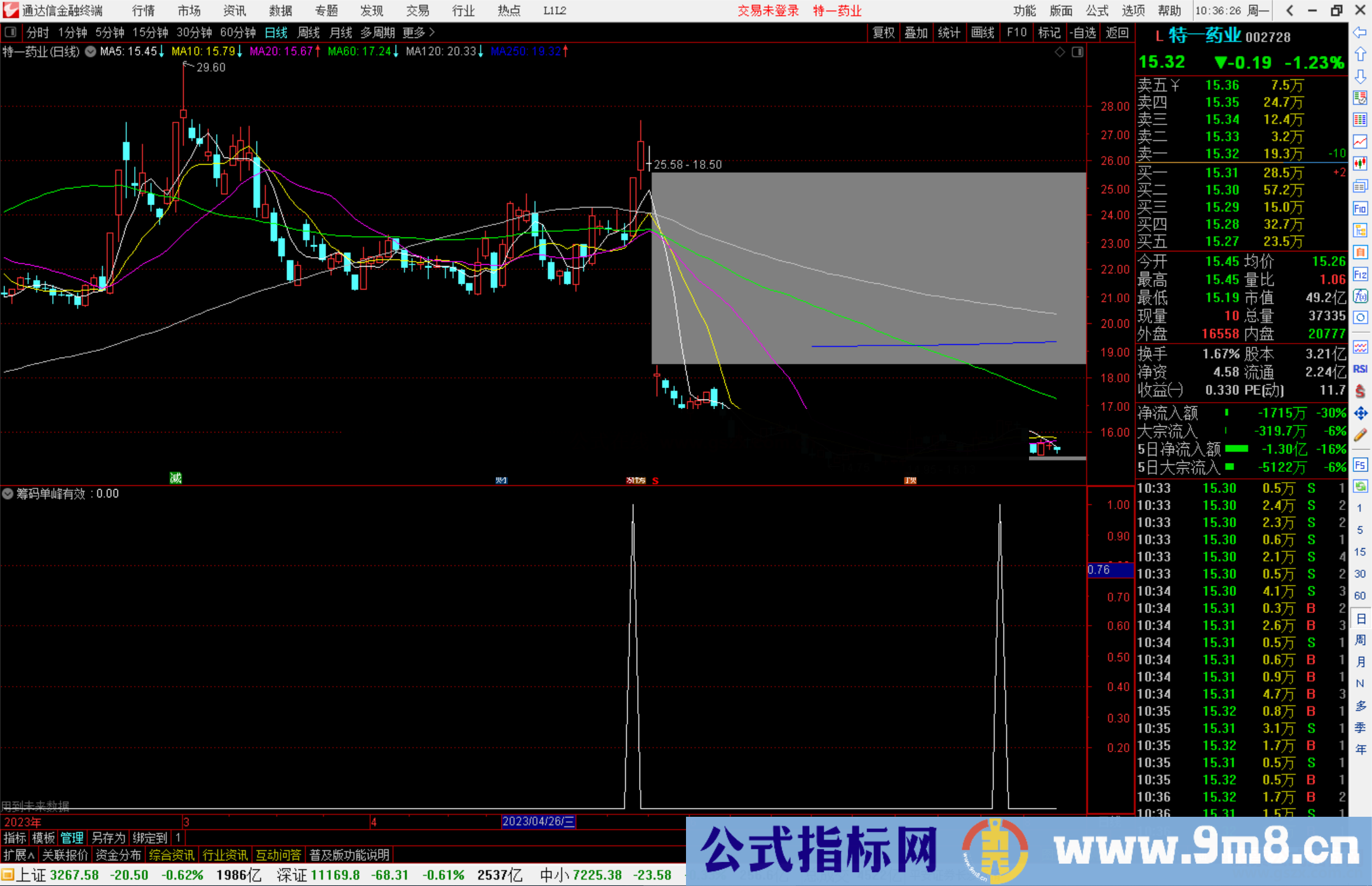 通达信筹码单峰有效突破，筹码类指标公式源码