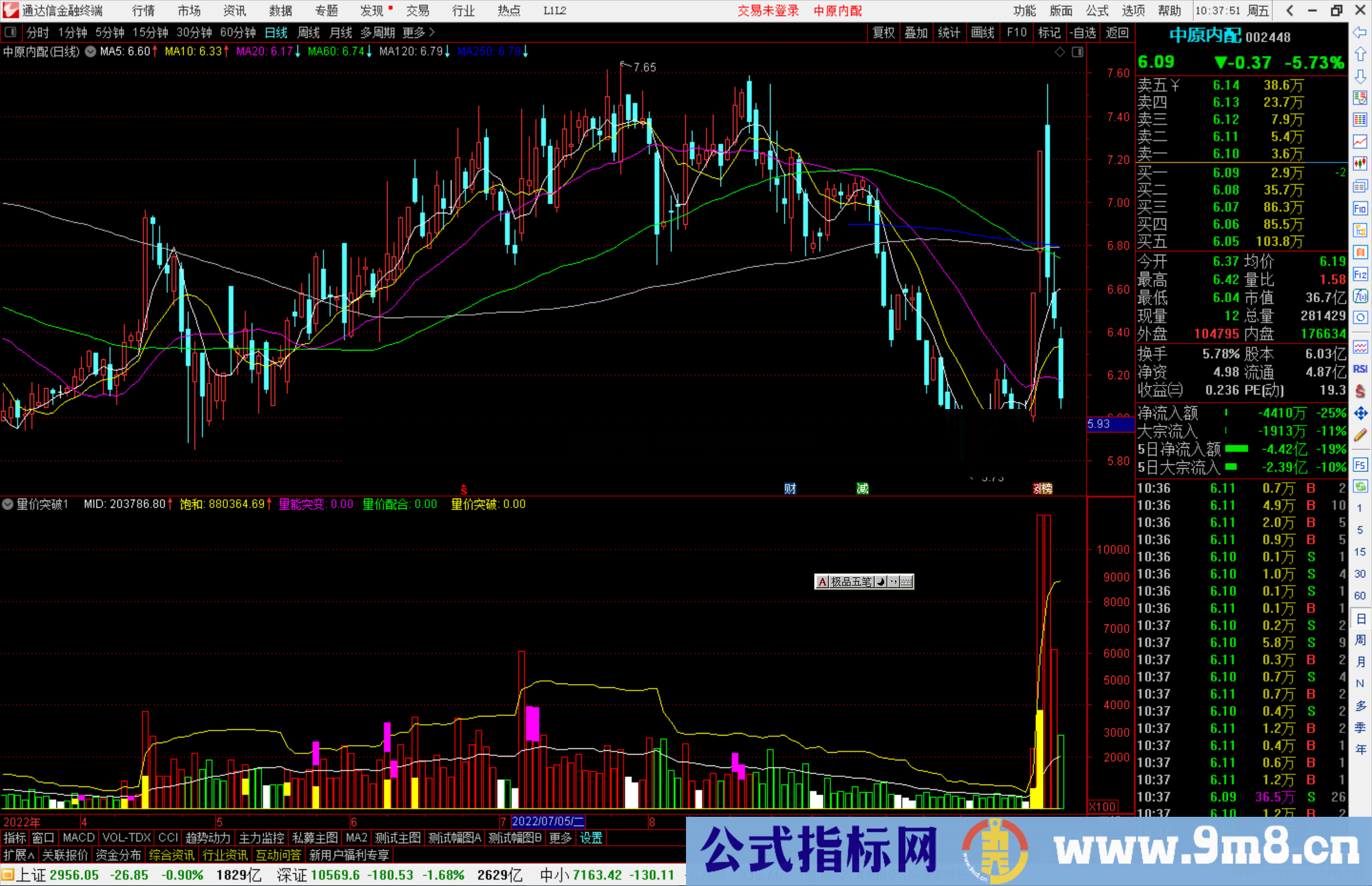 通达信量价突破的指标公式副图源码