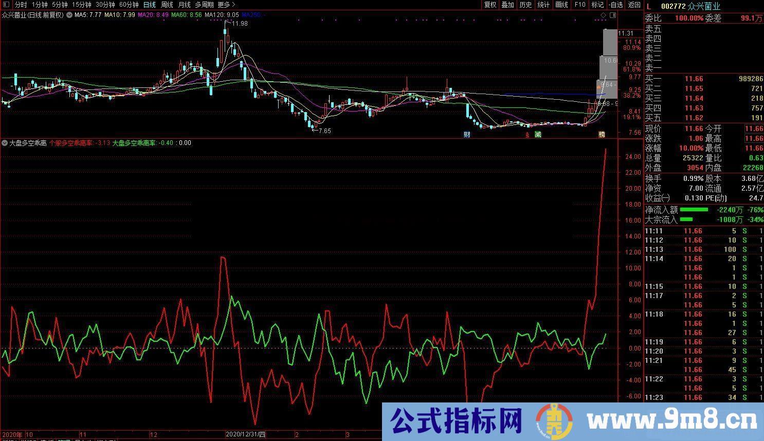 通达信个股大盘走势线【个股走势强于大盘即将成为牛股】