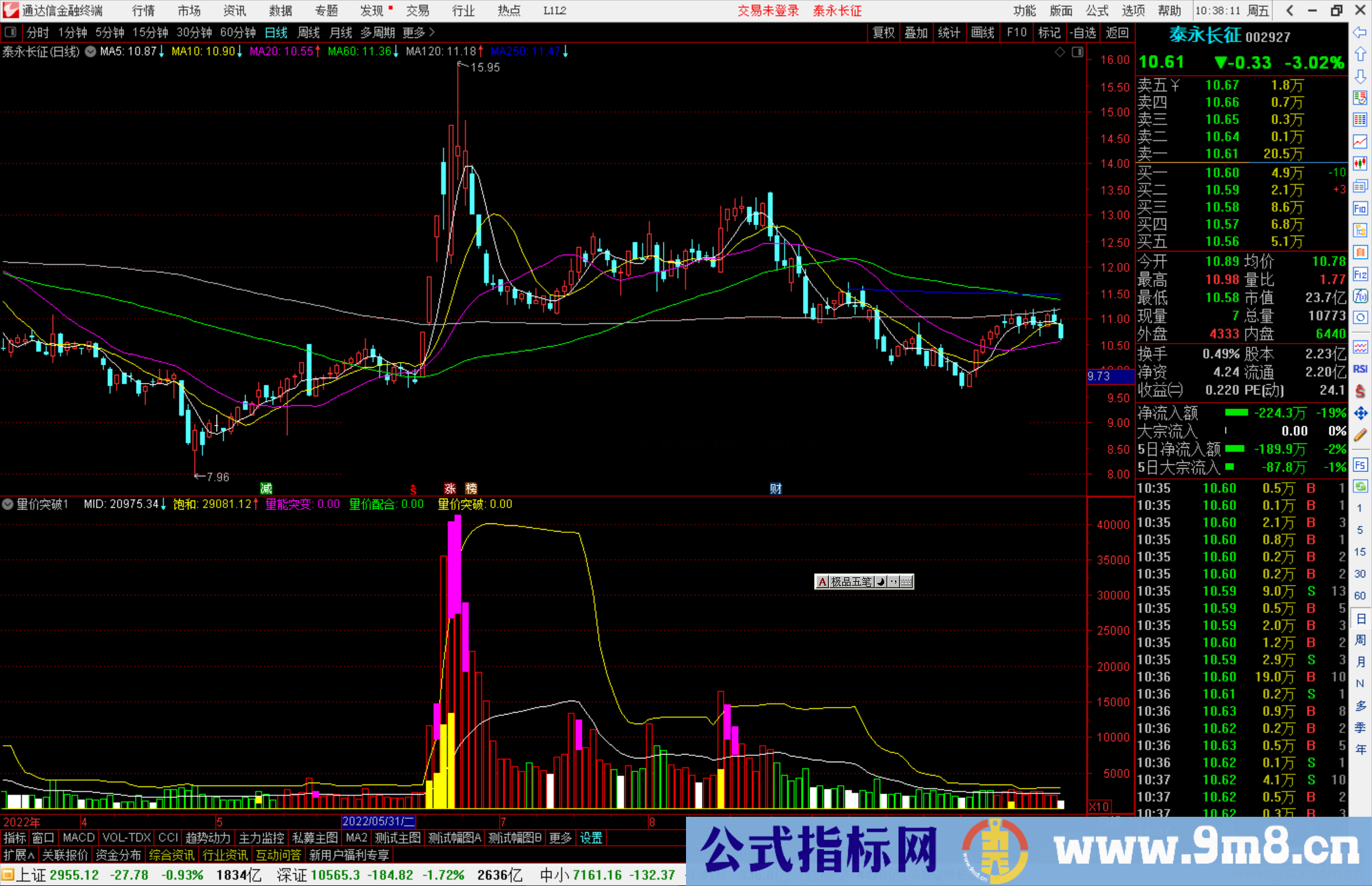 通达信量价突破的指标公式副图源码