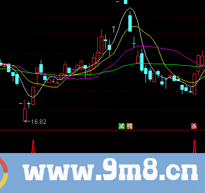 底部启动+选股（指标、副图、通达信、贴图）