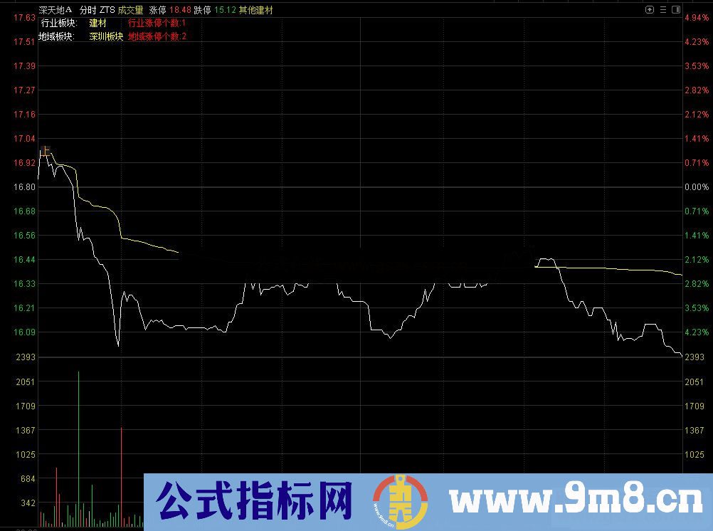 通达信行业地区涨停数主副分时指标主副分时实时统计叠加 无加密