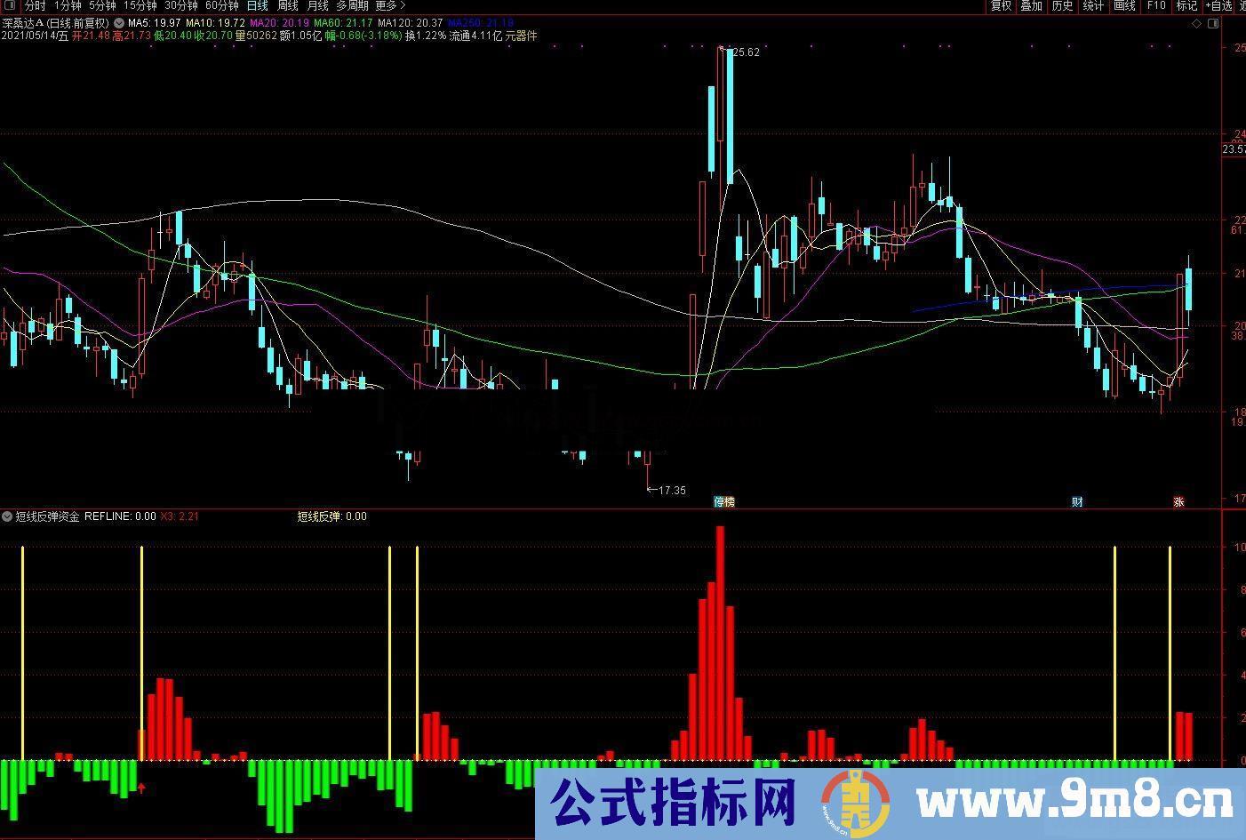 通达信短线反弹+资金动能副图指标 源码