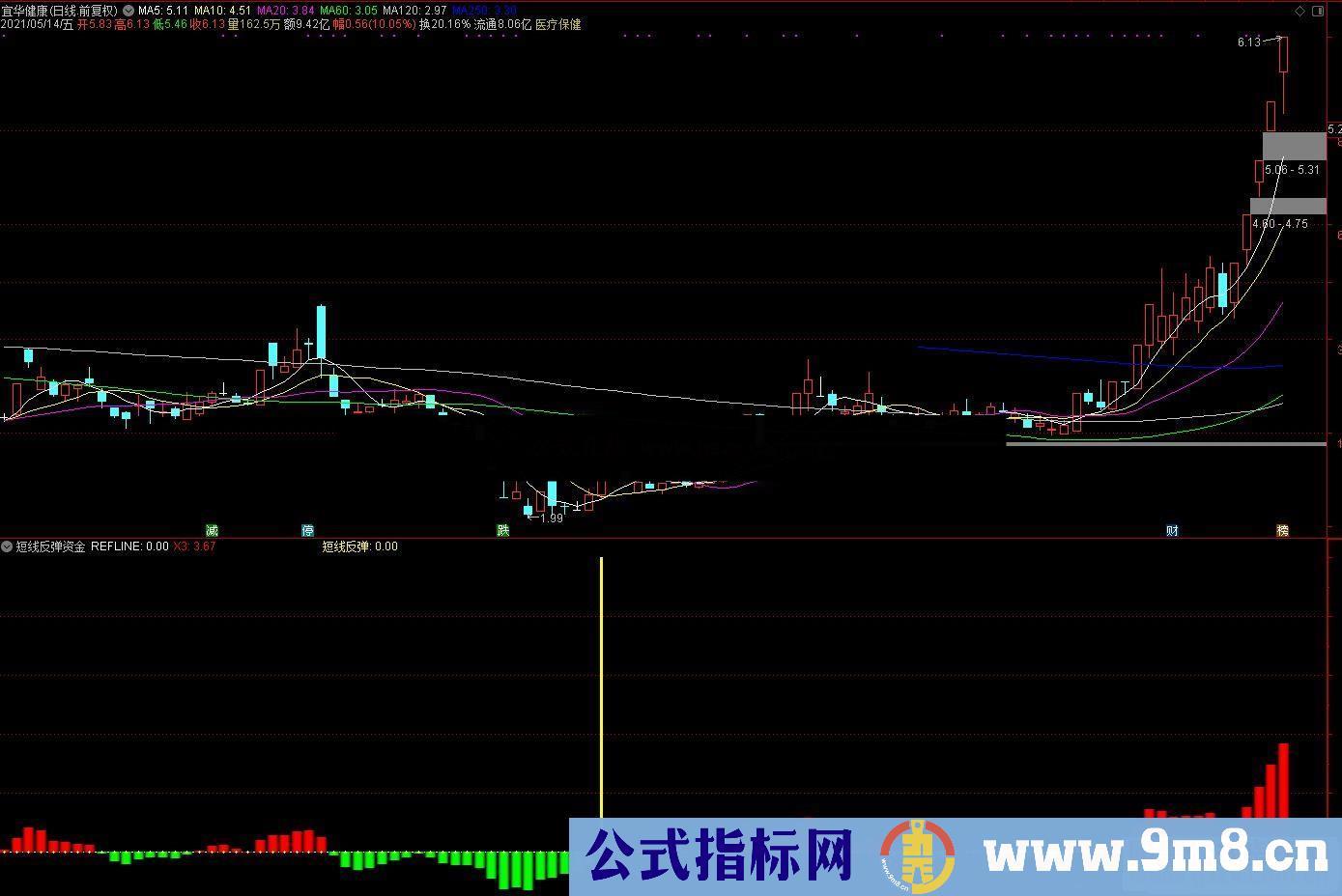 通达信短线反弹+资金动能副图指标 源码