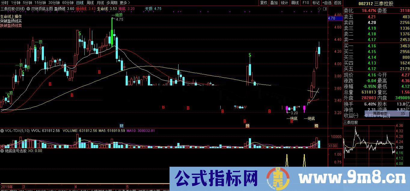 绝底信号（源码 副图/选股 通达信）与双绝顶底主图配用