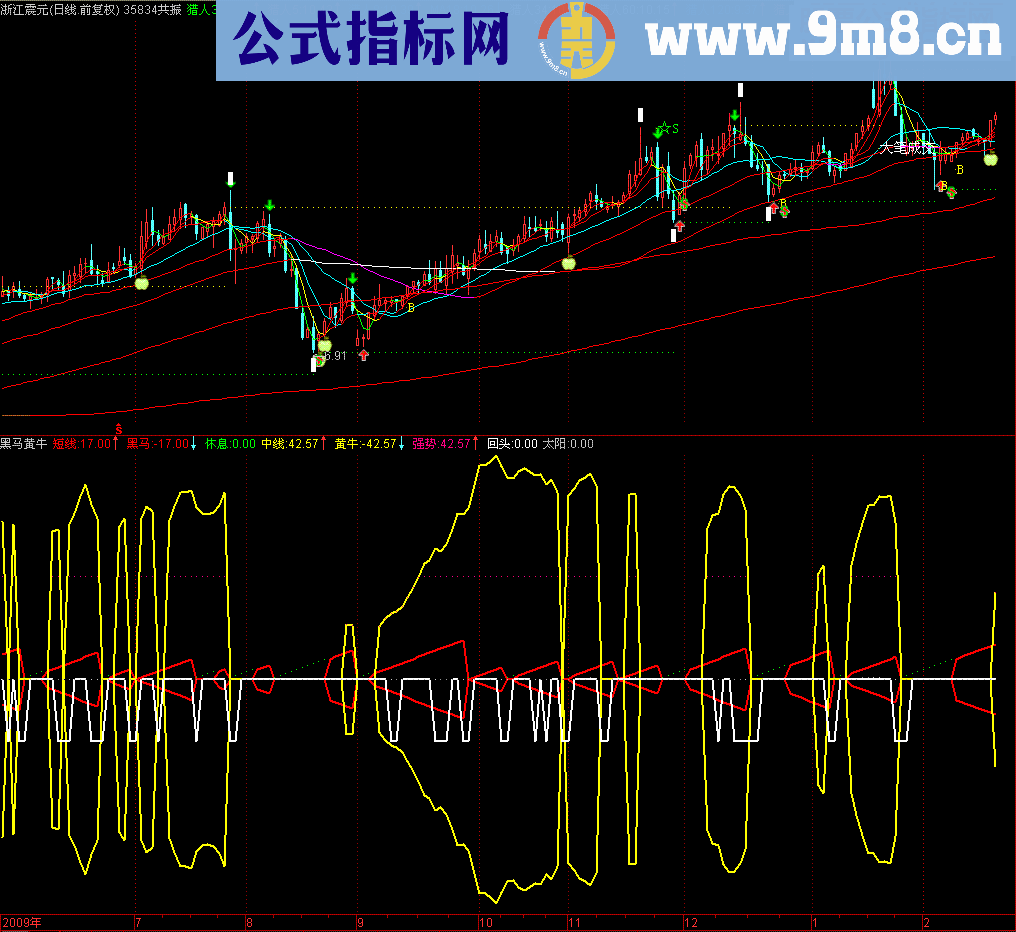 通达信黑马黄牛 看看月线就知道很经典