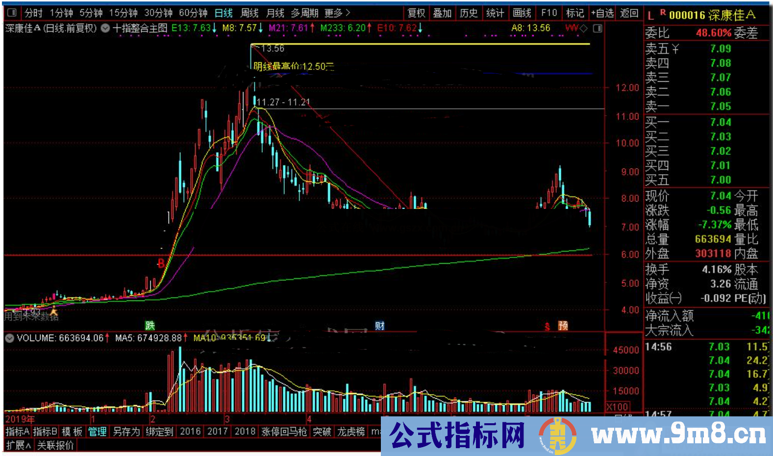 通达信公式十指整合主图,由10个指标组合而来主图源码