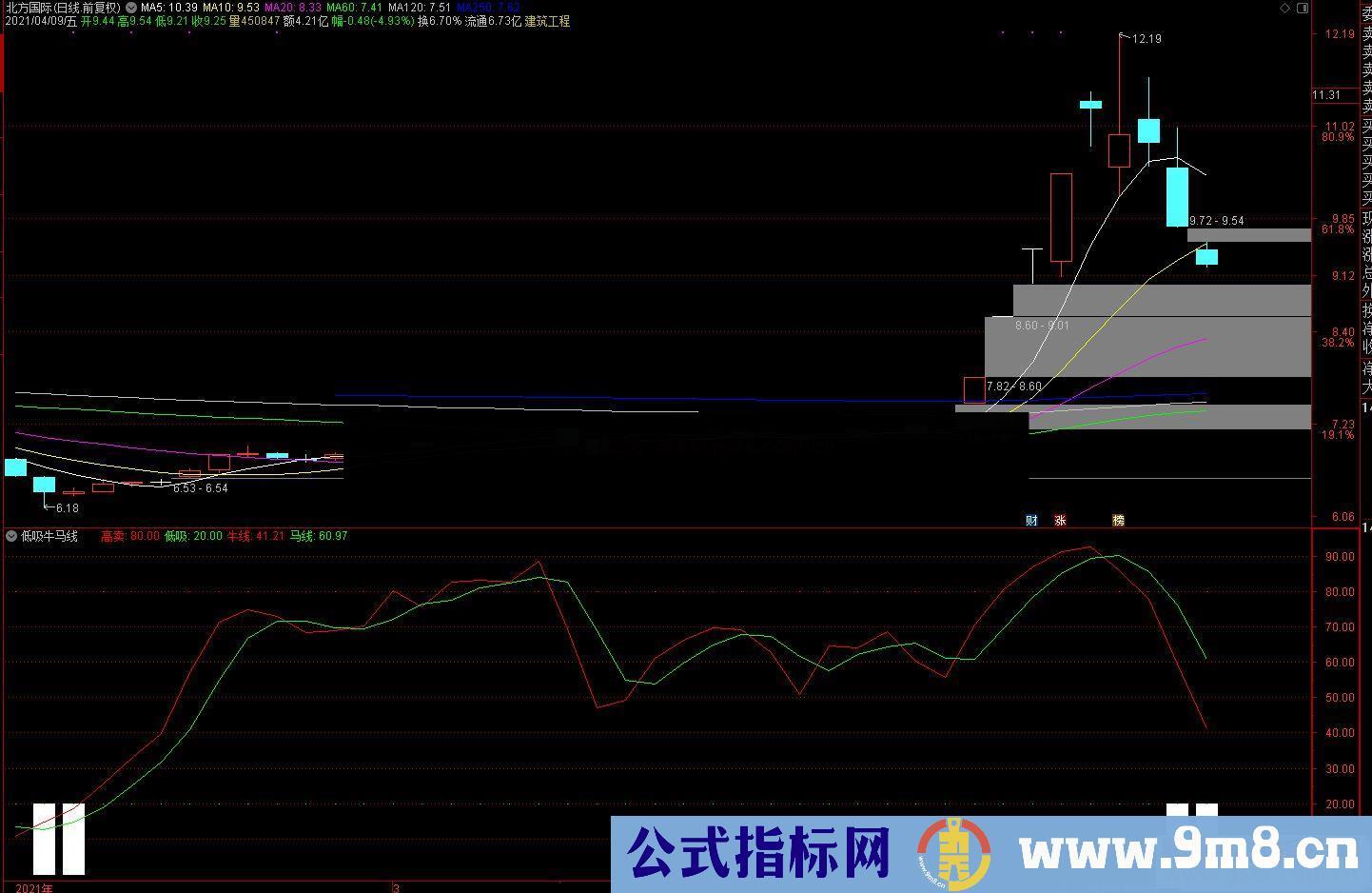 通达信低吸牛马线副图指标公式源码