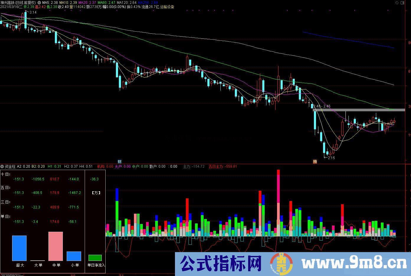 通达信机构大户 中户 散户 资金柱副图指标源码