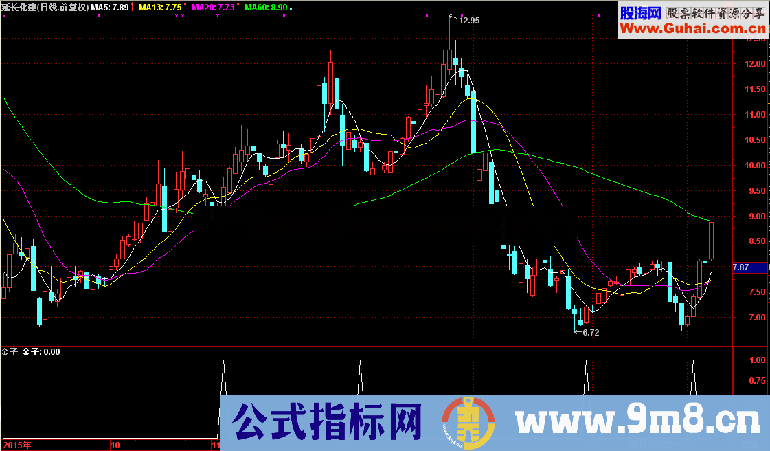 波段金子副图/选股指标