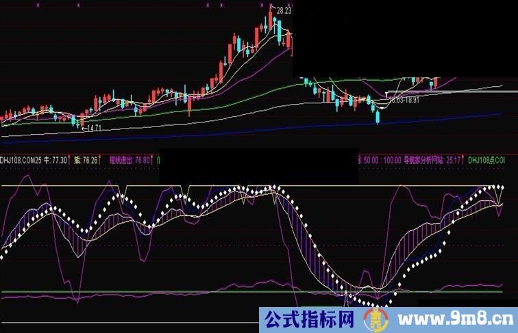 通达信金风满楼副图源码