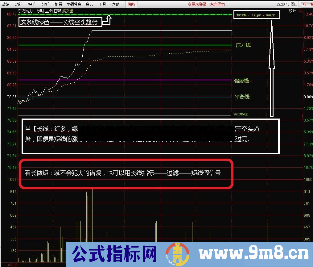 通达信分时短线+波段顶底王副图指标 使用说明