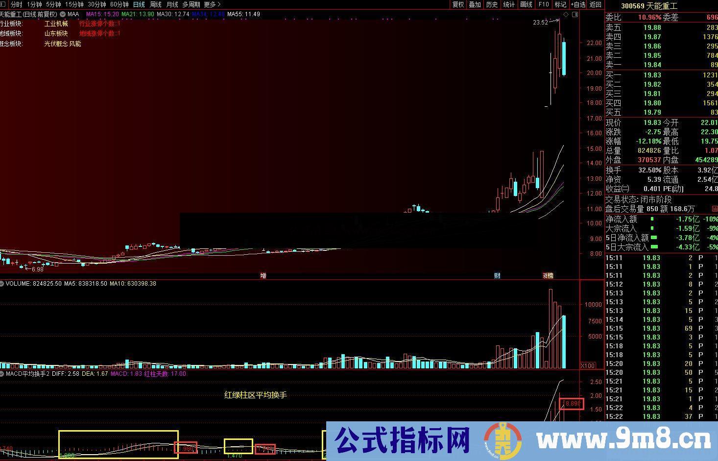 通达信MACD平均换手副图指标无加密