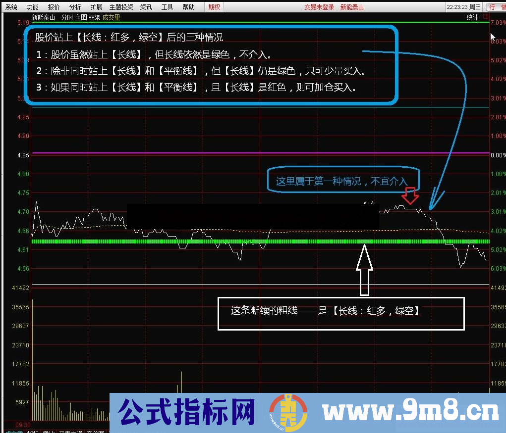 通达信分时短线+波段顶底王副图指标 使用说明