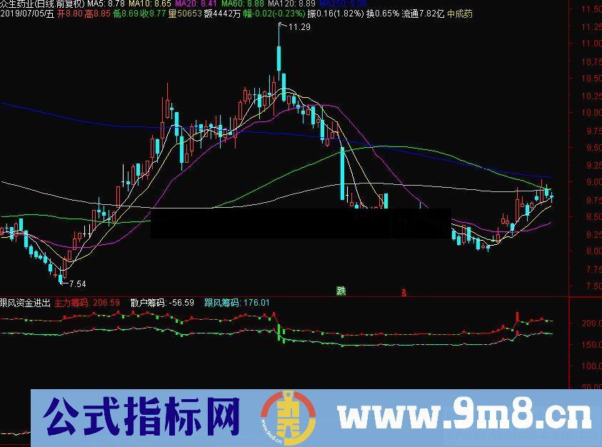 通达信跟风资金进出副图指标公式源码