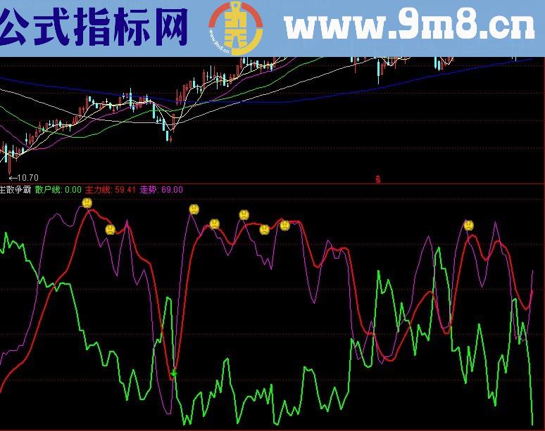 同花顺散户必用的主散争霸指标公式（副图、源码、简明、无未来）