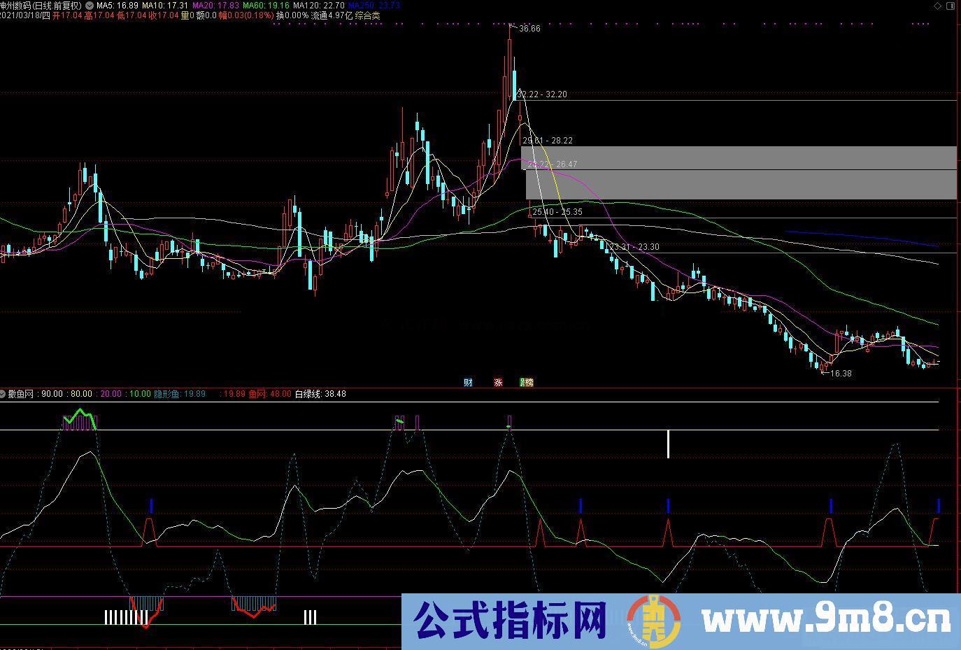 通达信撒鱼网副图指标公式源码 