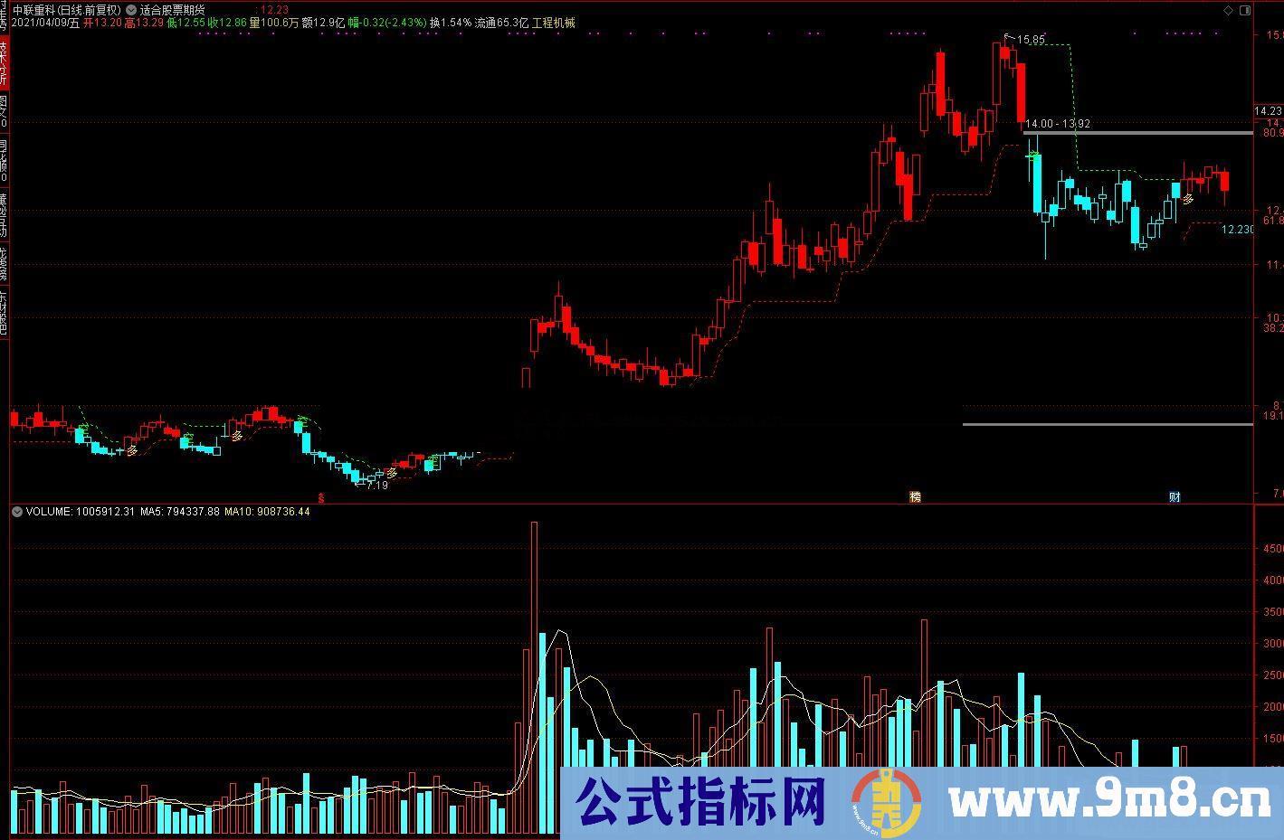 通达信适合股票期货的多空主图指标 源码