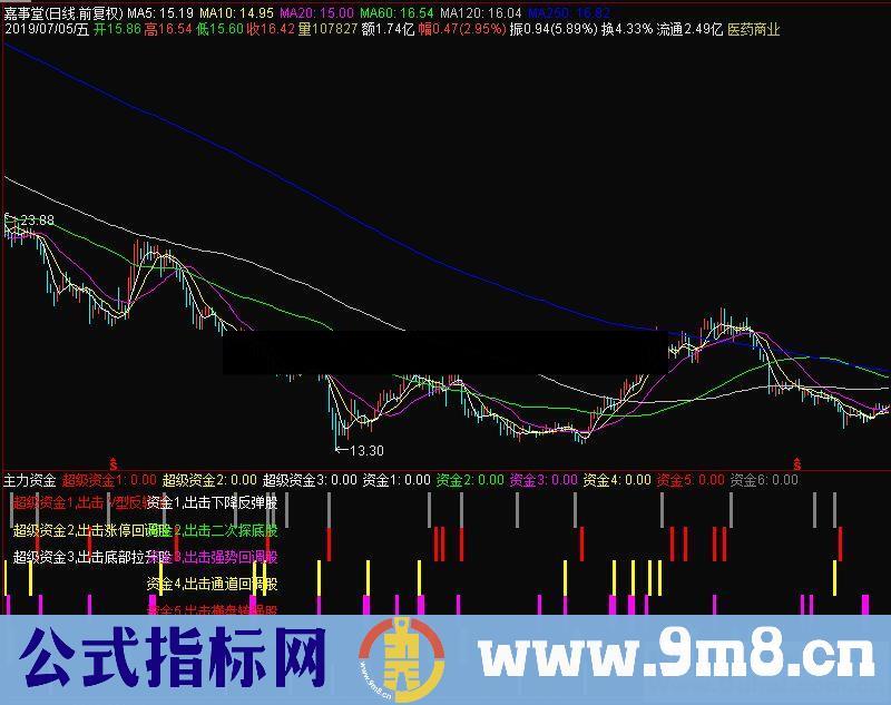 通达信《就要涨停智能选股系统》主力资金副图指标源码