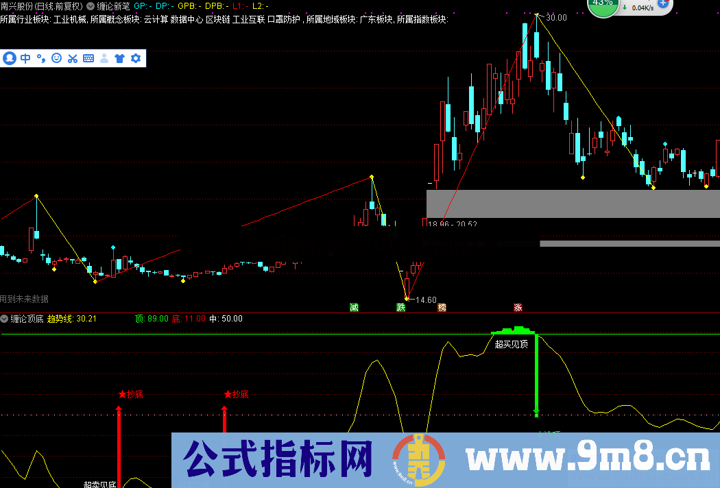 通达信新缠论顶底指标副图贴图无未来