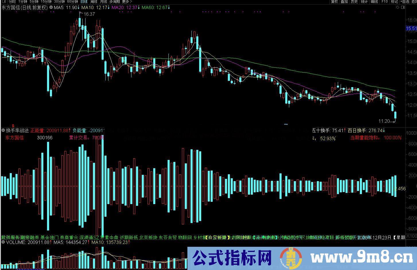 通达信换手率战法副图指标 源码 附图