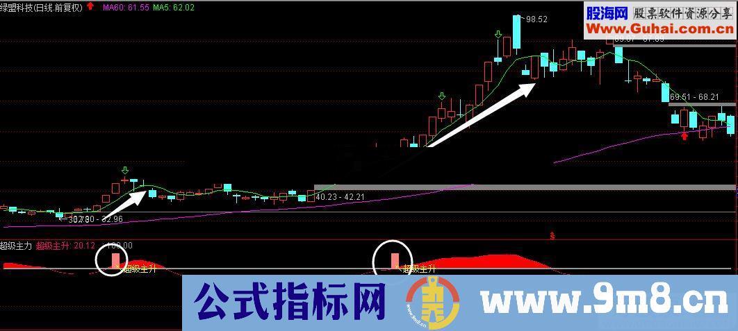 通达信超级主力副图指标源码 贴图