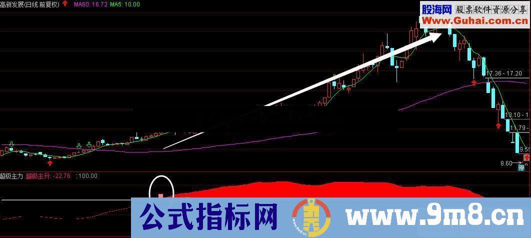 通达信超级主力副图指标源码 贴图