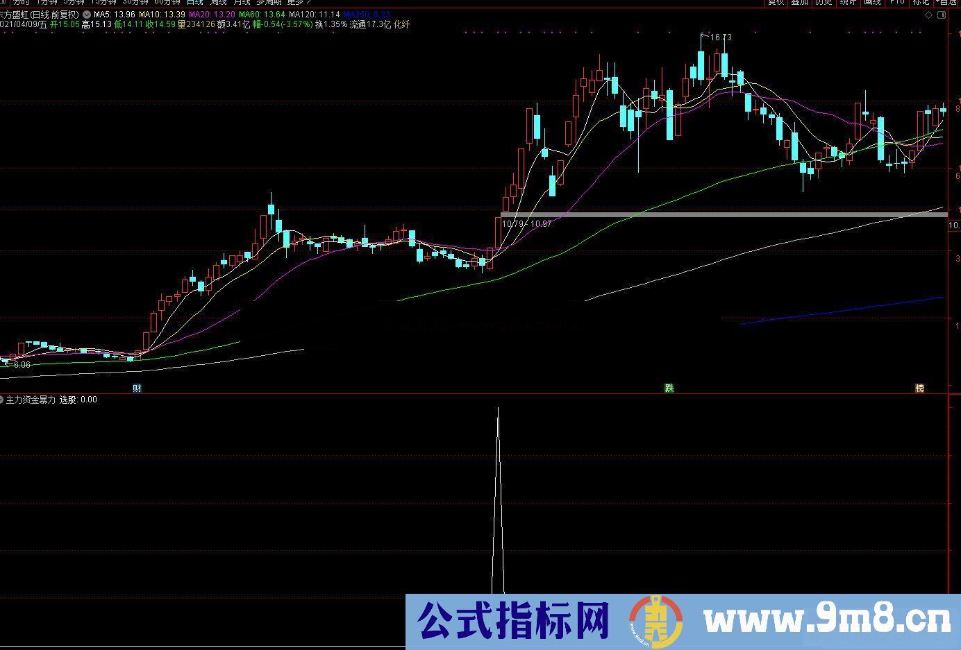 通达信主力资金暴力拉升副图/选股预警 源码