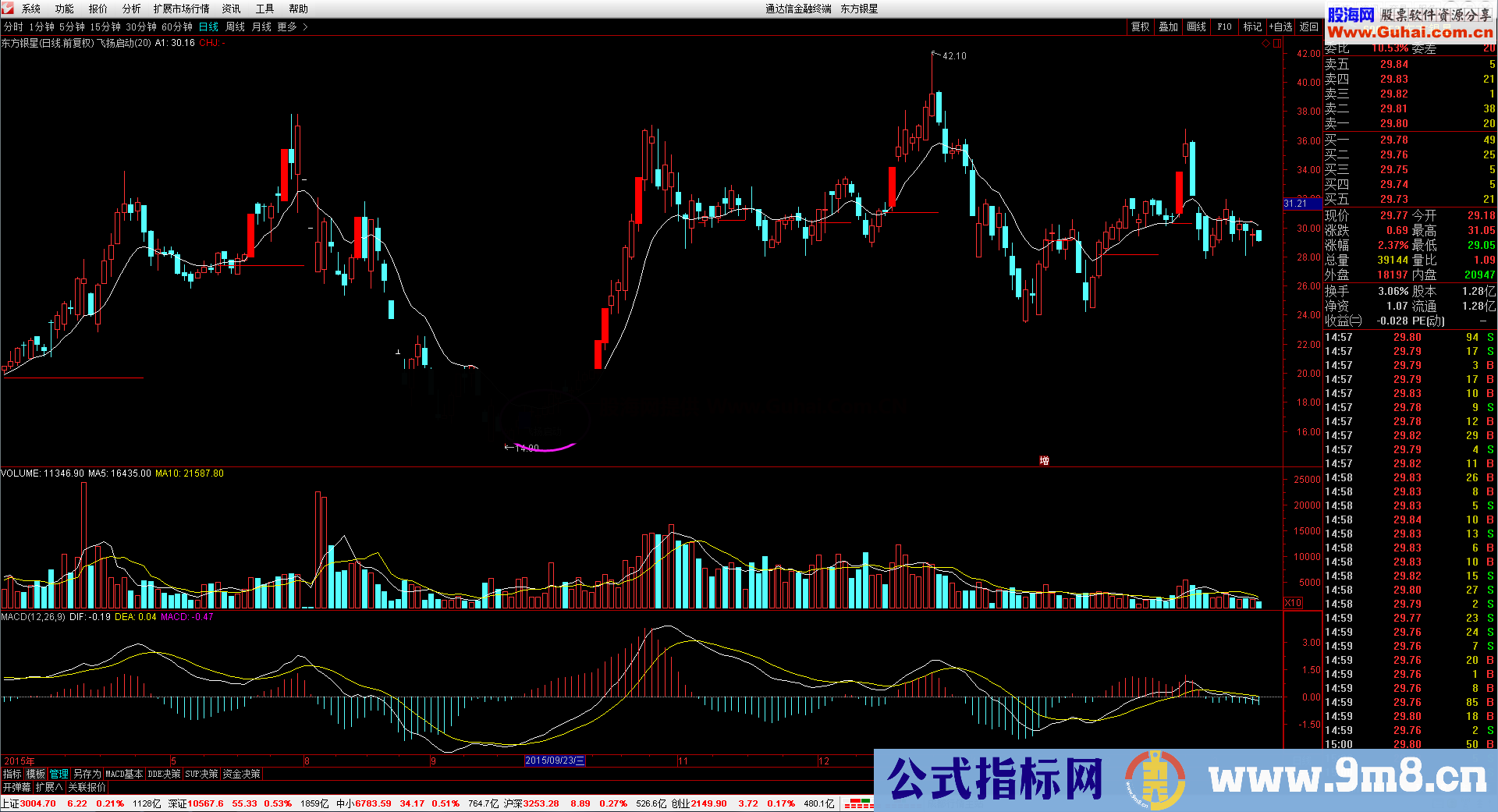 飞扬启动（指标 主图 通达信）无未来