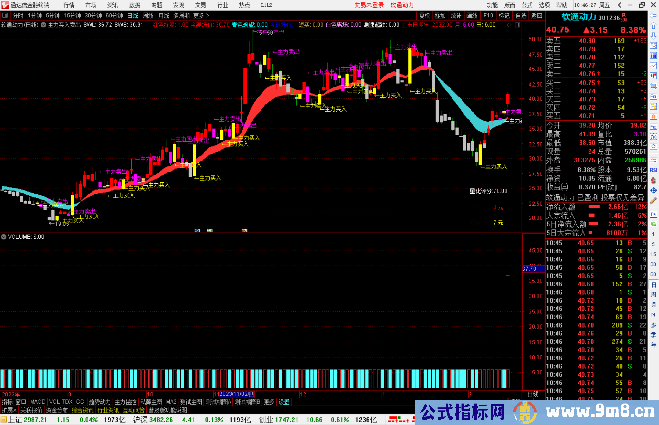 通达信主力买入卖出主图指标公式源码主图
