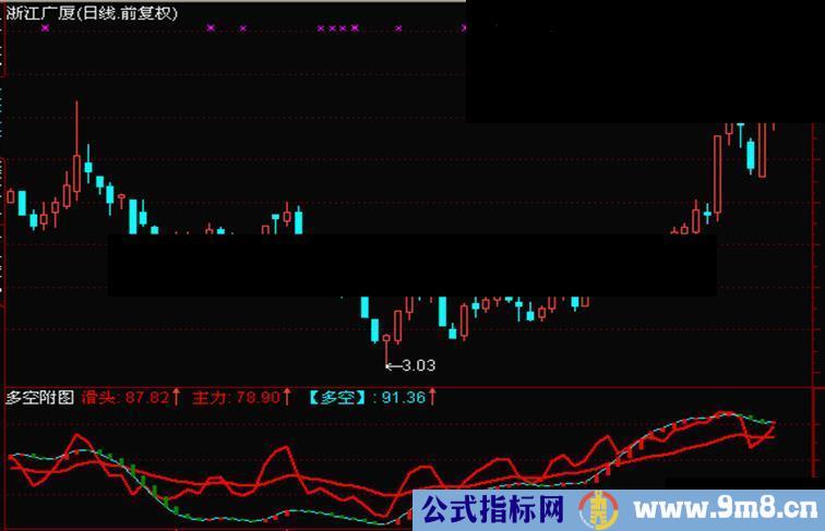 通达信大智慧都能用的多空副图源码