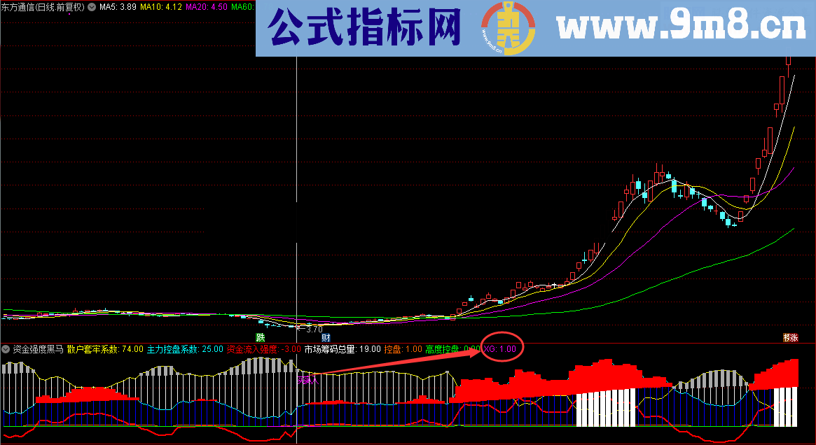 资金强度黑马改进版（指标/源码 副图/选股 通达信 贴图）无未来