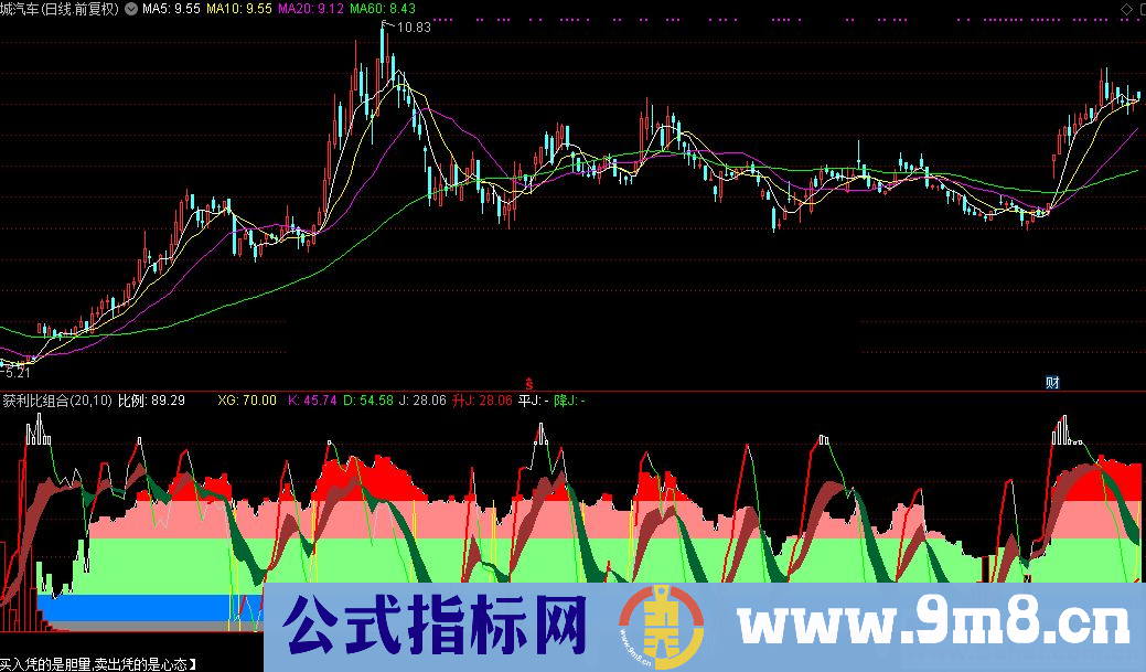 通达信获利比组合副图指标  贴图 无加密