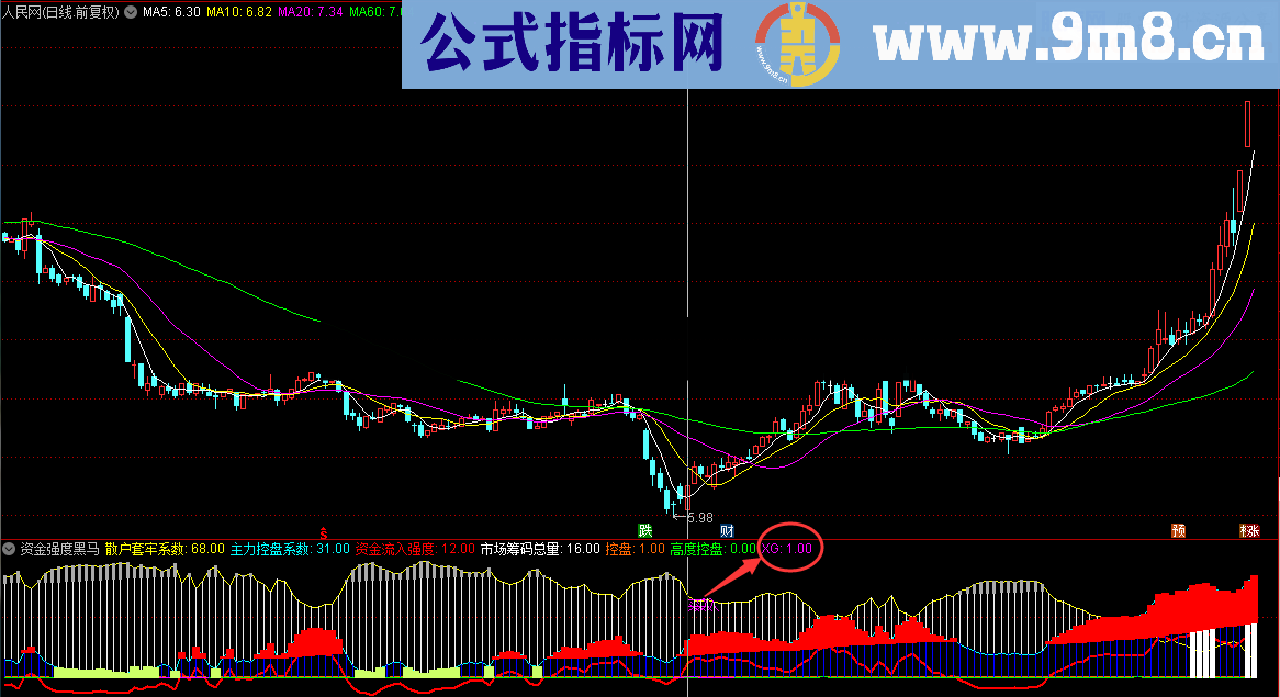 资金强度黑马改进版（指标/源码 副图/选股 通达信 贴图）无未来