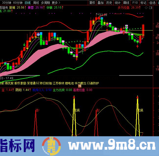 通达信按图索骥稳赚不赔副图指标公式有未来