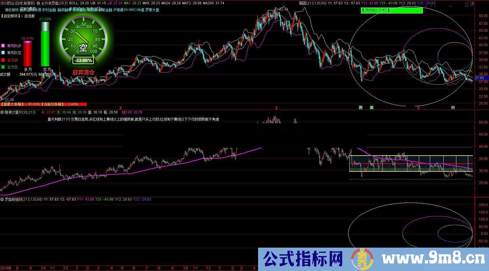 通达信罗盘断强弱副图指标贴图无未来 无加密