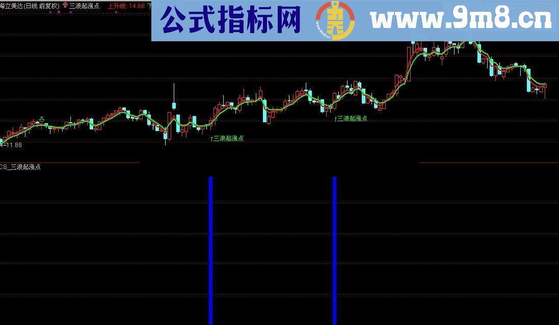 通达信波段起涨点之“三浪起涨点”指标大放送