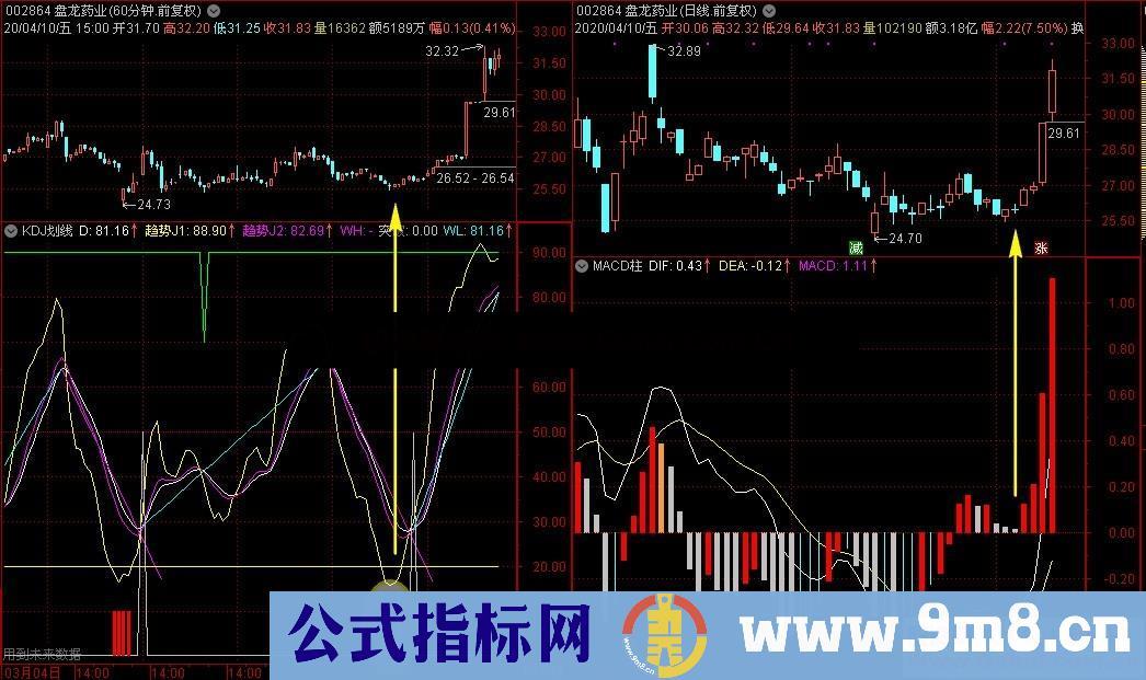 KDJ划线（指标 副图 通达信 贴图 ）有未来 不加密对未来敏感者请忽略