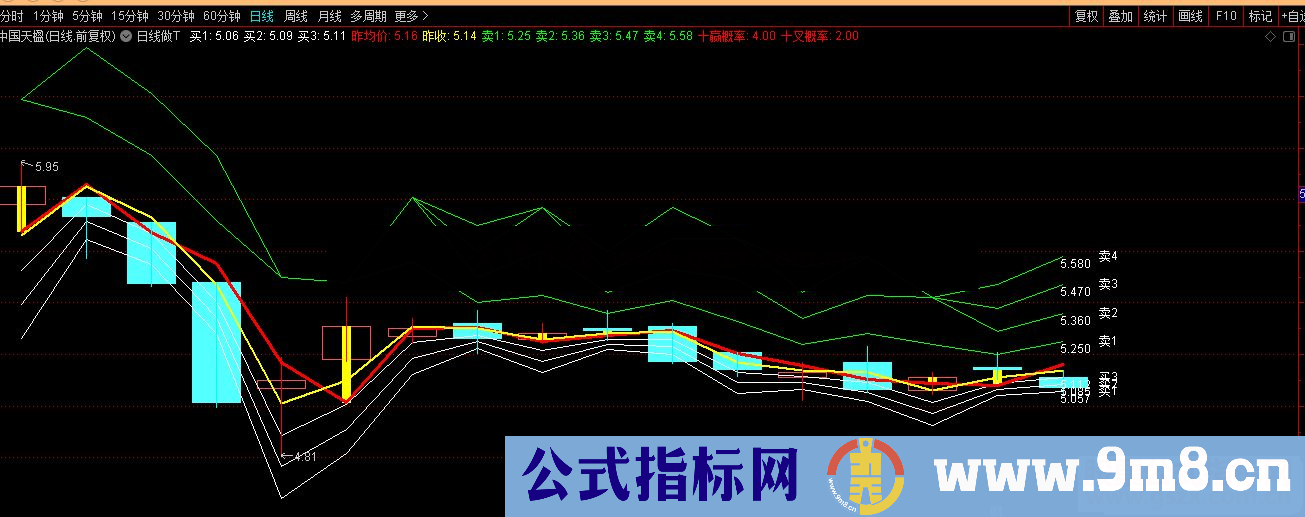 通达信日线做T三档买卖高抛低吸主图指标公式副图源码