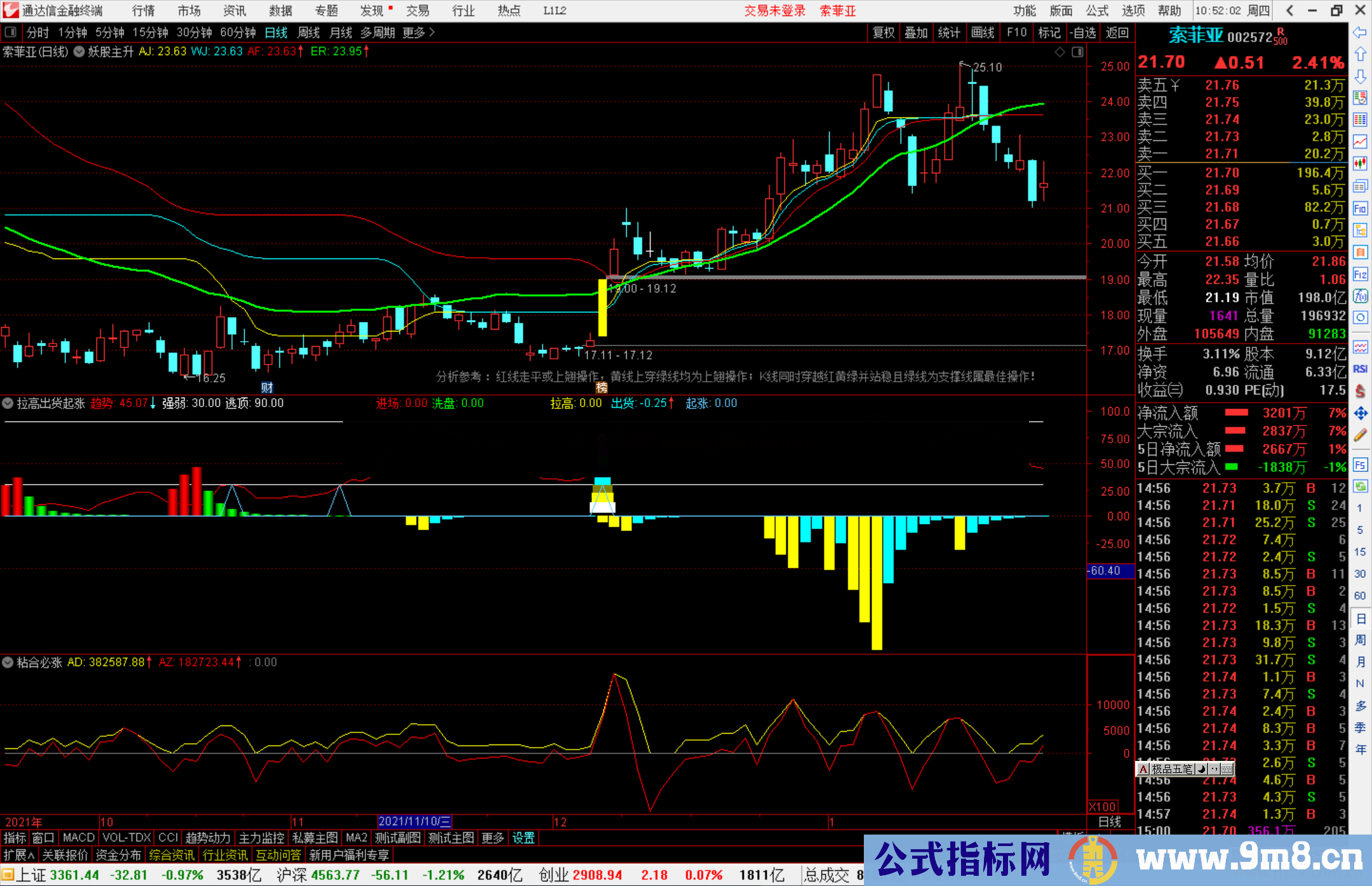 通达信拉高出货起涨副图指标公式源码