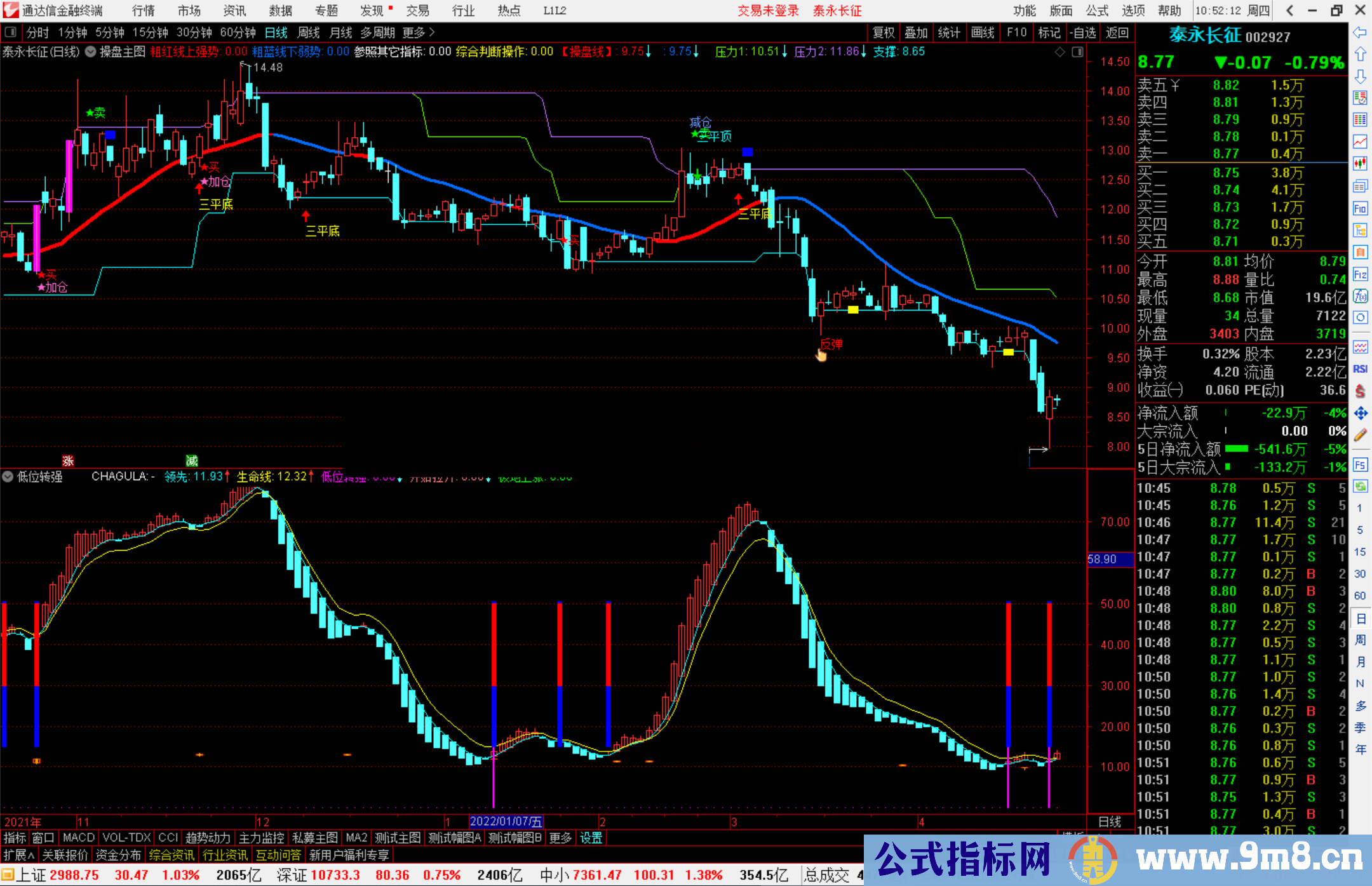 通达信底部介入低位转强 开始拉升副图指标公式源码 无未来